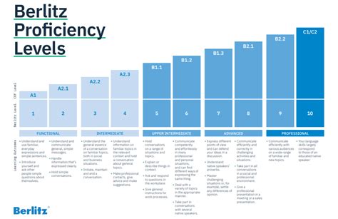 profishiency|list of proficiencies.